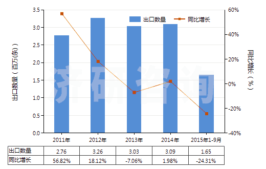 2011-2015年9月中國機(jī)動大客車或貨運車用翻新輪胎(HS40121200)出口量及增速統(tǒng)計
